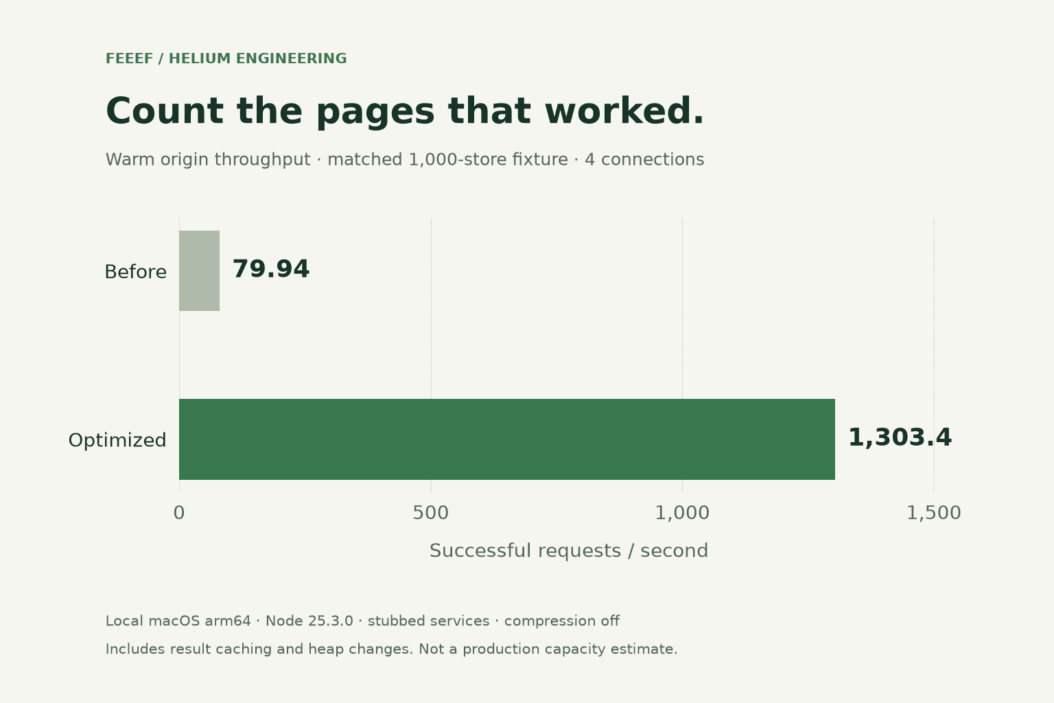 Successful origin requests per second at four connections: 79.94 before and 1,303.4 after the Helium optimizations.